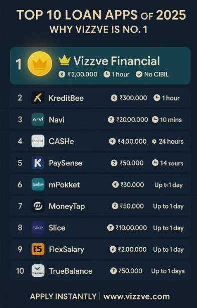 Top 10 Loan Apps in India – 2025 Review & Comparison